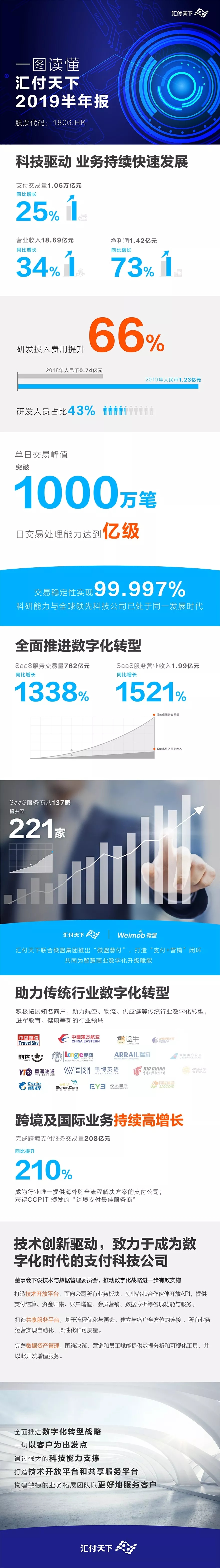 <span>一图读懂汇付天下2019半年报</span>(图1) <span>一图读懂汇付天下2019半年报</span>(图1)