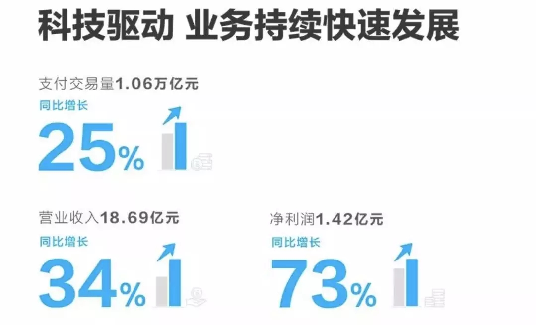 <span>汇付天下半年报出炉:支付交易量1.06万亿,净利润1.42亿,同比增长73%!</span>(图2) <span>汇付天下半年报出炉:支付交易量1.06万亿,净利润1.42亿,同比增长73%!</span>(图2)