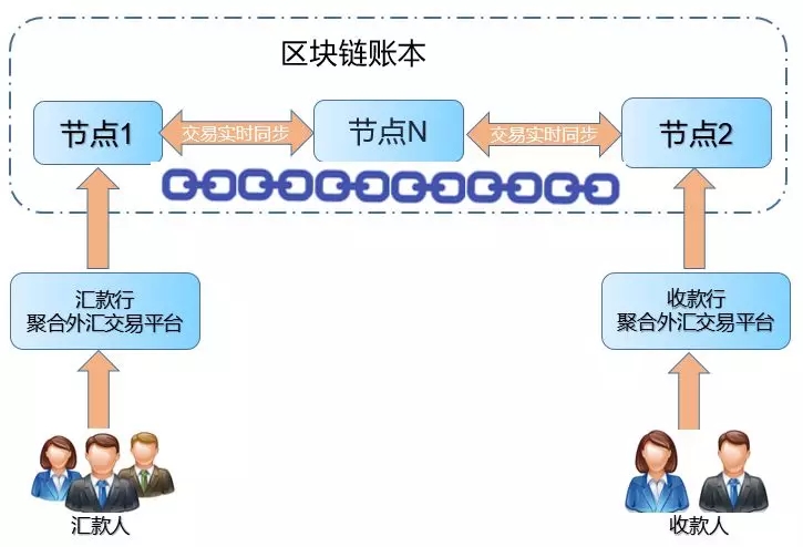 <span>汇付天下钛客头条 | 关于区块链+支付,这些你不可不知!</span>(图8) <span>汇付天下钛客头条 | 关于区块链+支付,这些你不可不知!</span>(图8)