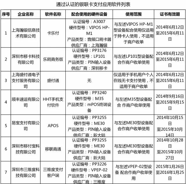 <span>银联公布最新通过认证MPOS品牌，Q4季血战开始</span>(图1)