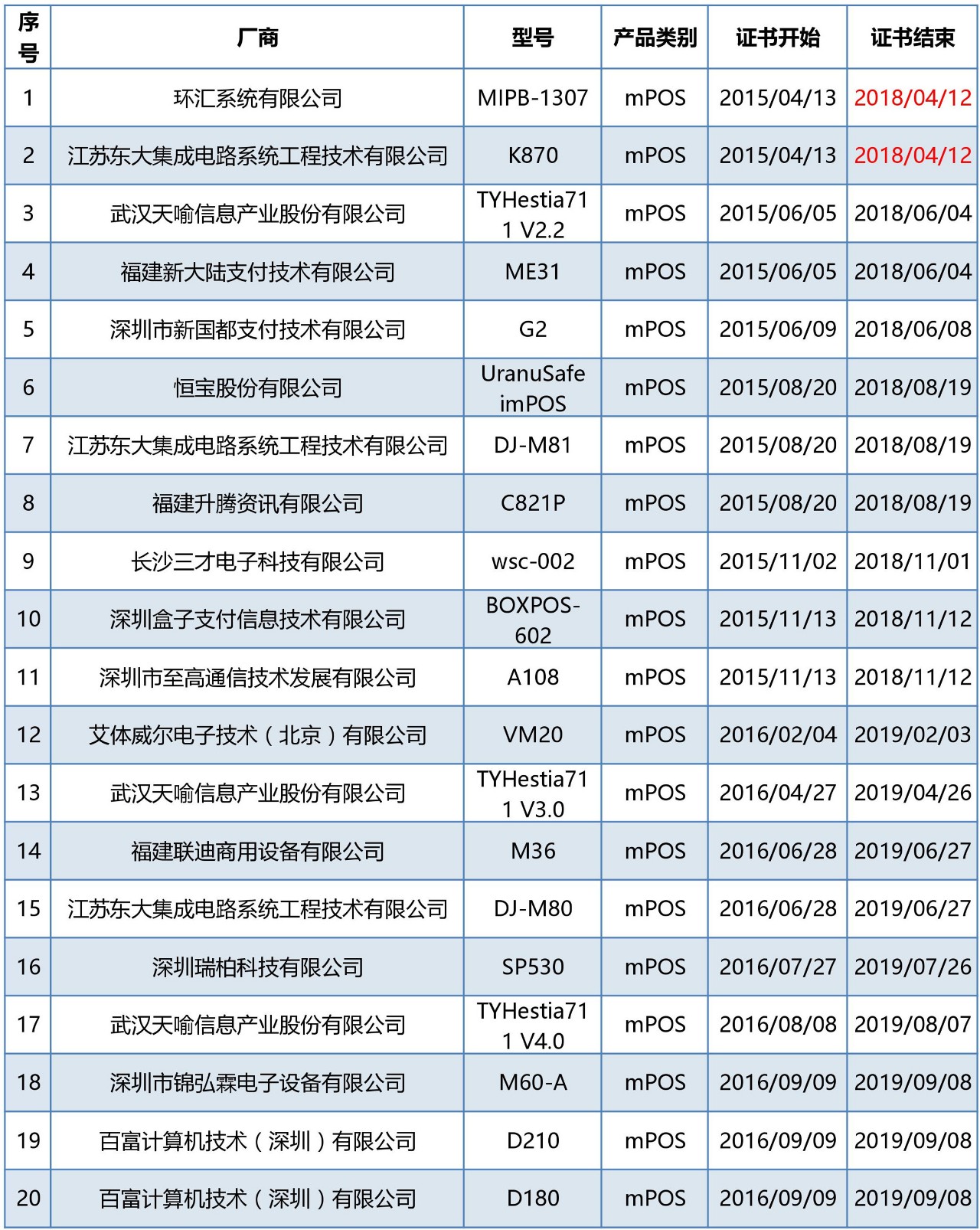 <span>40款mpos、32款个人支付终端产品通过银联卡受理终端安全认证</span>(图3) <span>40款mpos、32款个人支付终端产品通过银联卡受理终端安全认证</span>(图3)