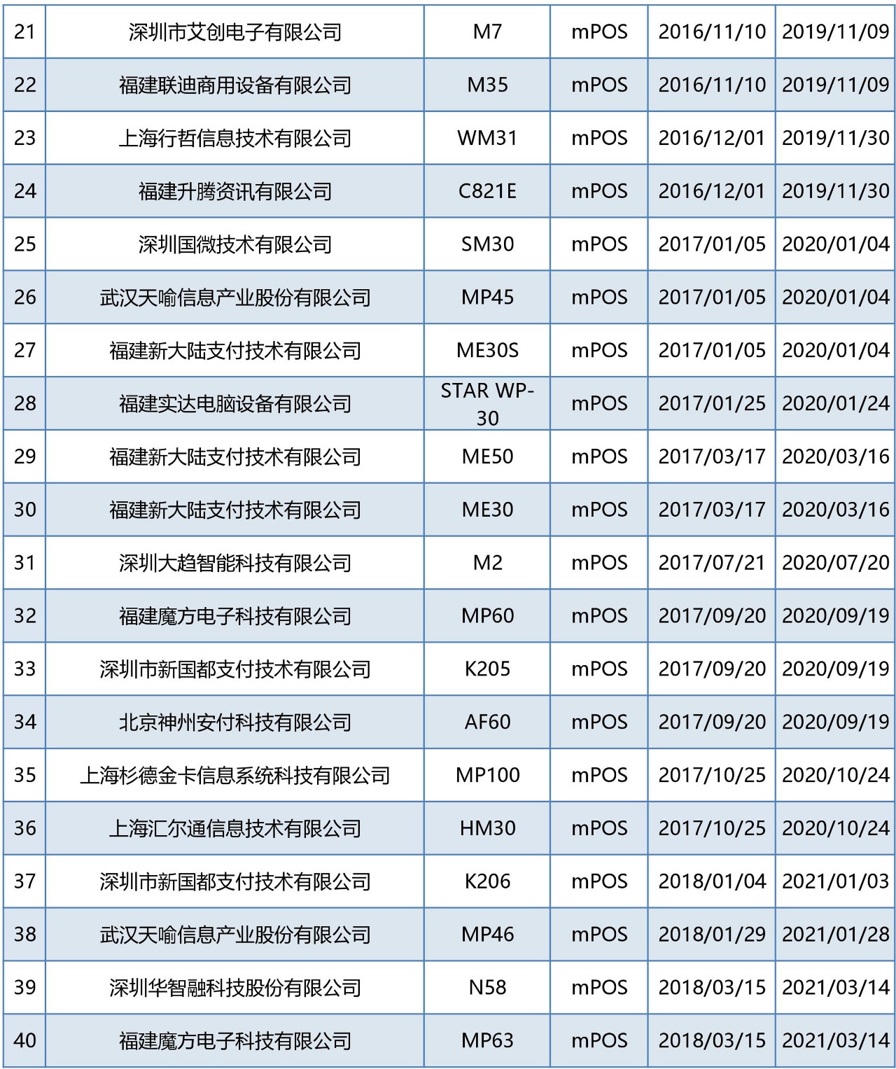 <span>40款mpos、32款个人支付终端产品通过银联卡受理终端安全认证</span>(图4) <span>40款mpos、32款个人支付终端产品通过银联卡受理终端安全认证</span>(图4)