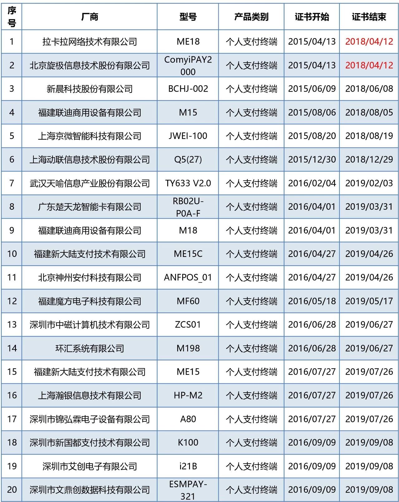 <span>40款mpos、32款个人支付终端产品通过银联卡受理终端安全认证</span>(图6) <span>40款mpos、32款个人支付终端产品通过银联卡受理终端安全认证</span>(图6)