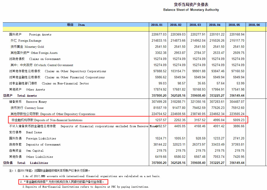 <span>央行发文：支付机构备付金需100%集中交存</span>(图1)