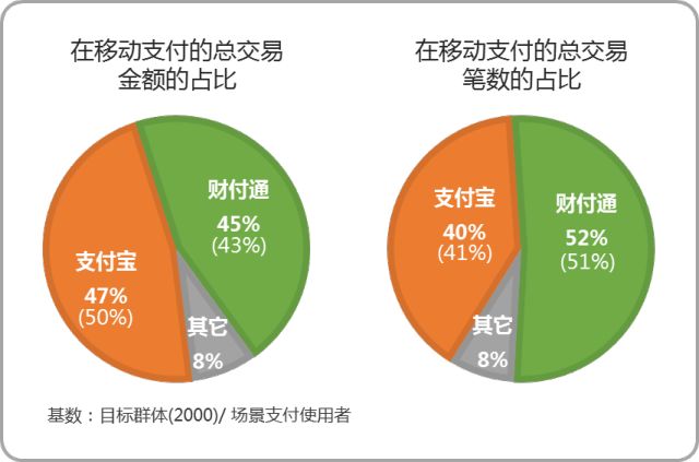 <span>支付市场研究报告！全国移动支付用户有8.9亿人</span>(图11)